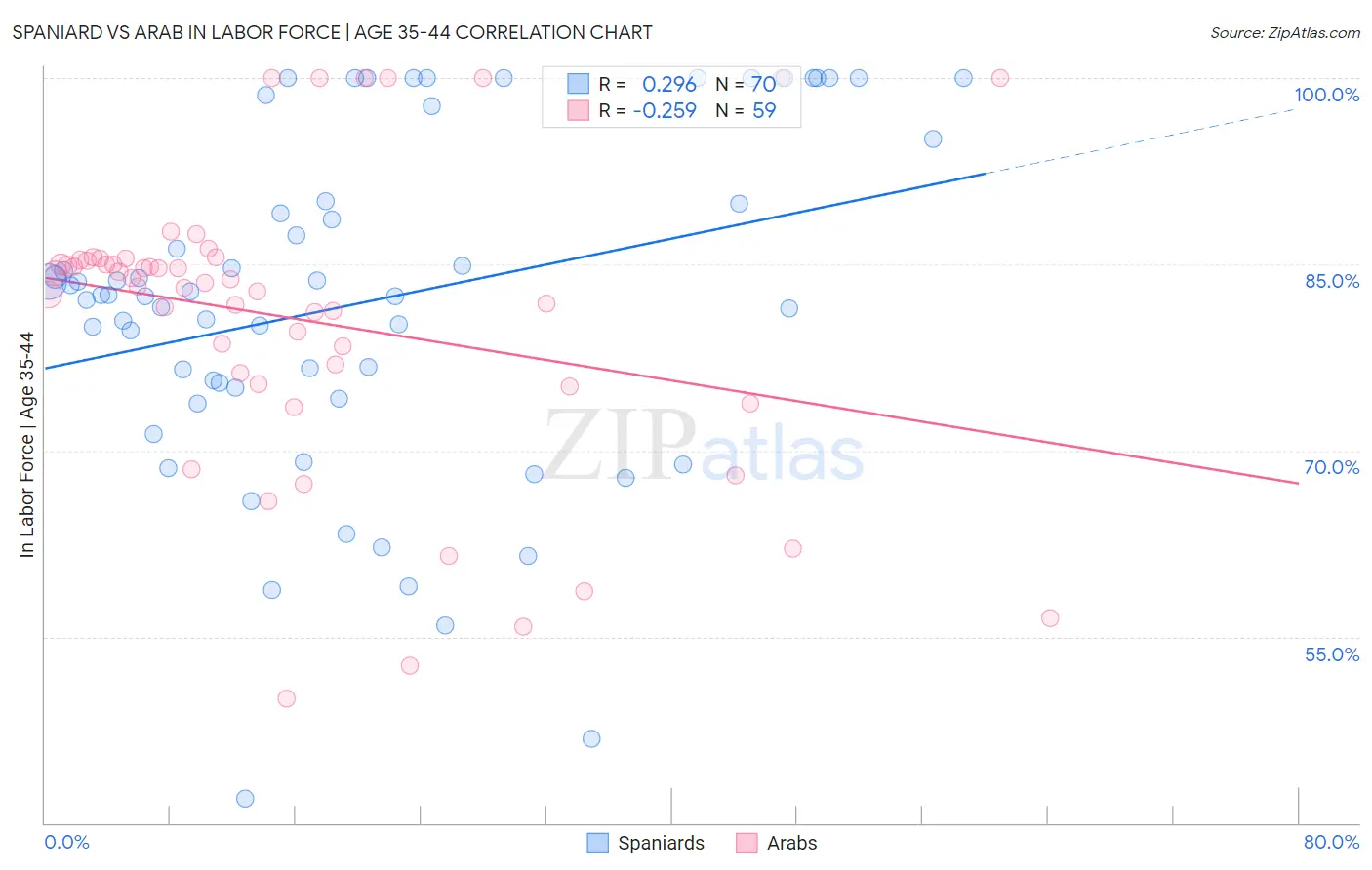 Spaniard vs Arab In Labor Force | Age 35-44