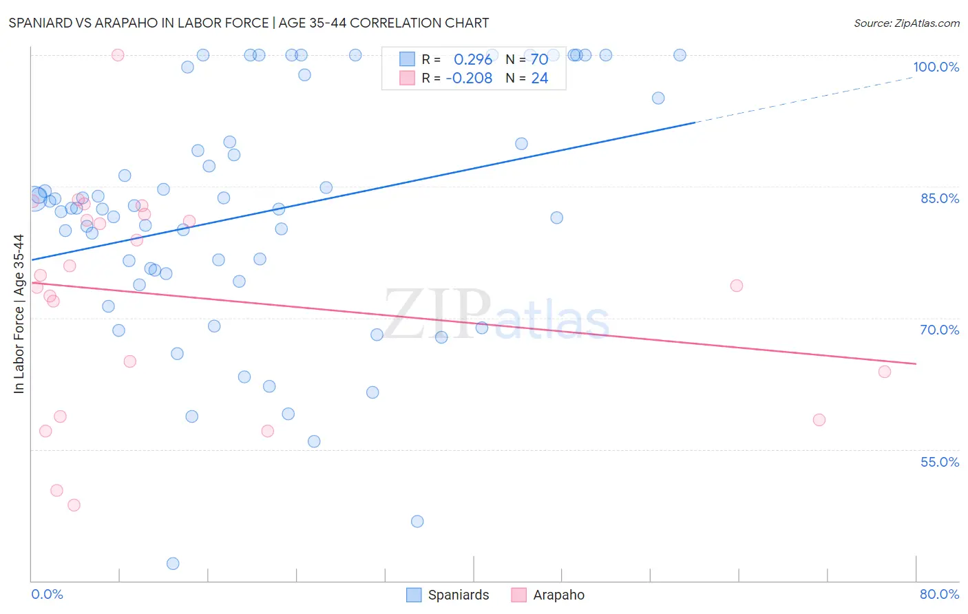 Spaniard vs Arapaho In Labor Force | Age 35-44