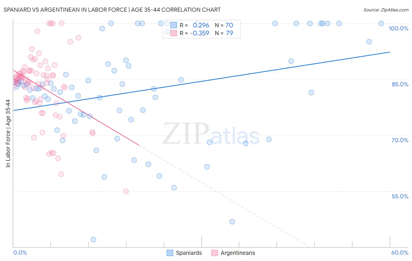Spaniard vs Argentinean In Labor Force | Age 35-44