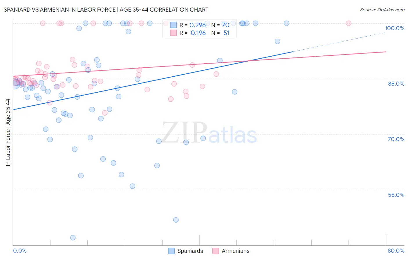 Spaniard vs Armenian In Labor Force | Age 35-44