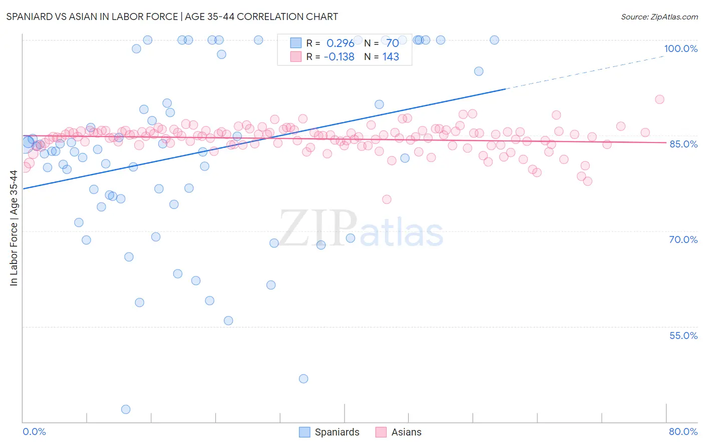Spaniard vs Asian In Labor Force | Age 35-44