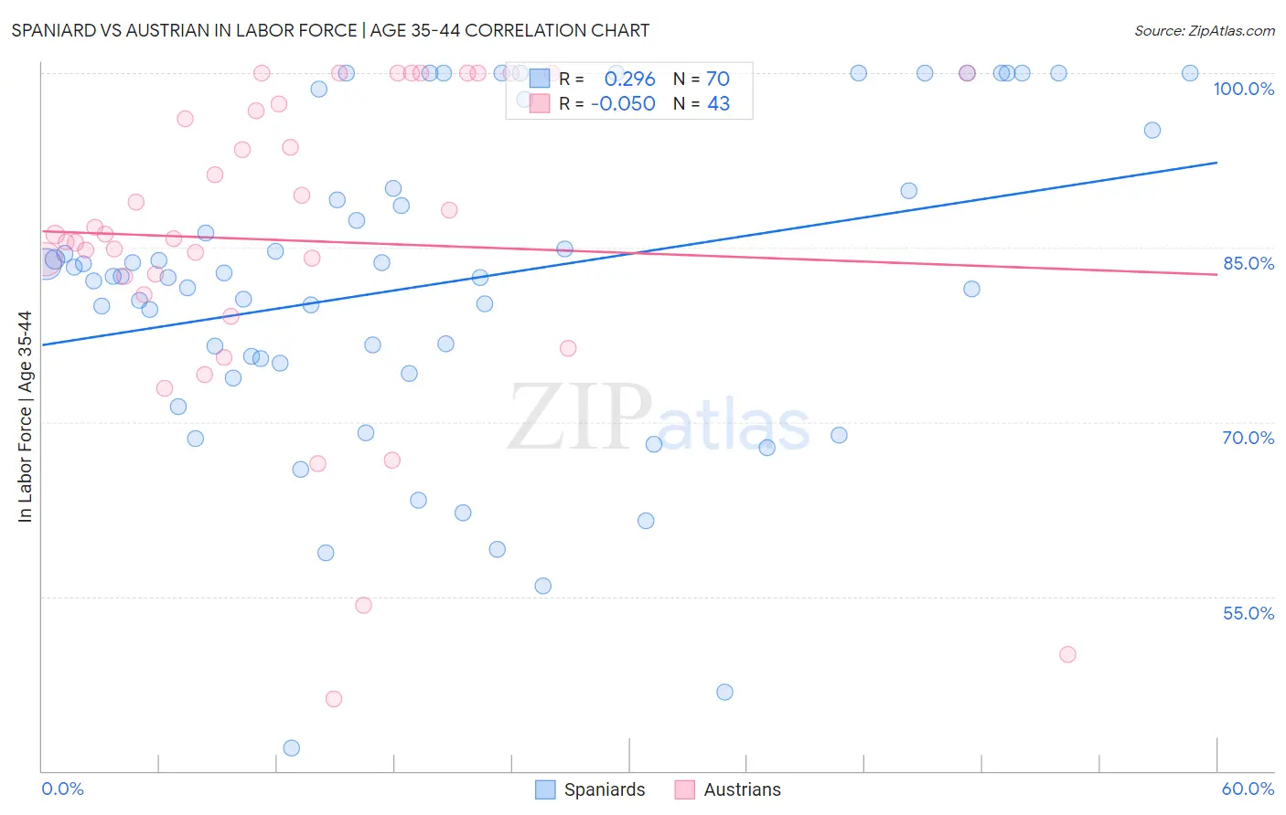Spaniard vs Austrian In Labor Force | Age 35-44