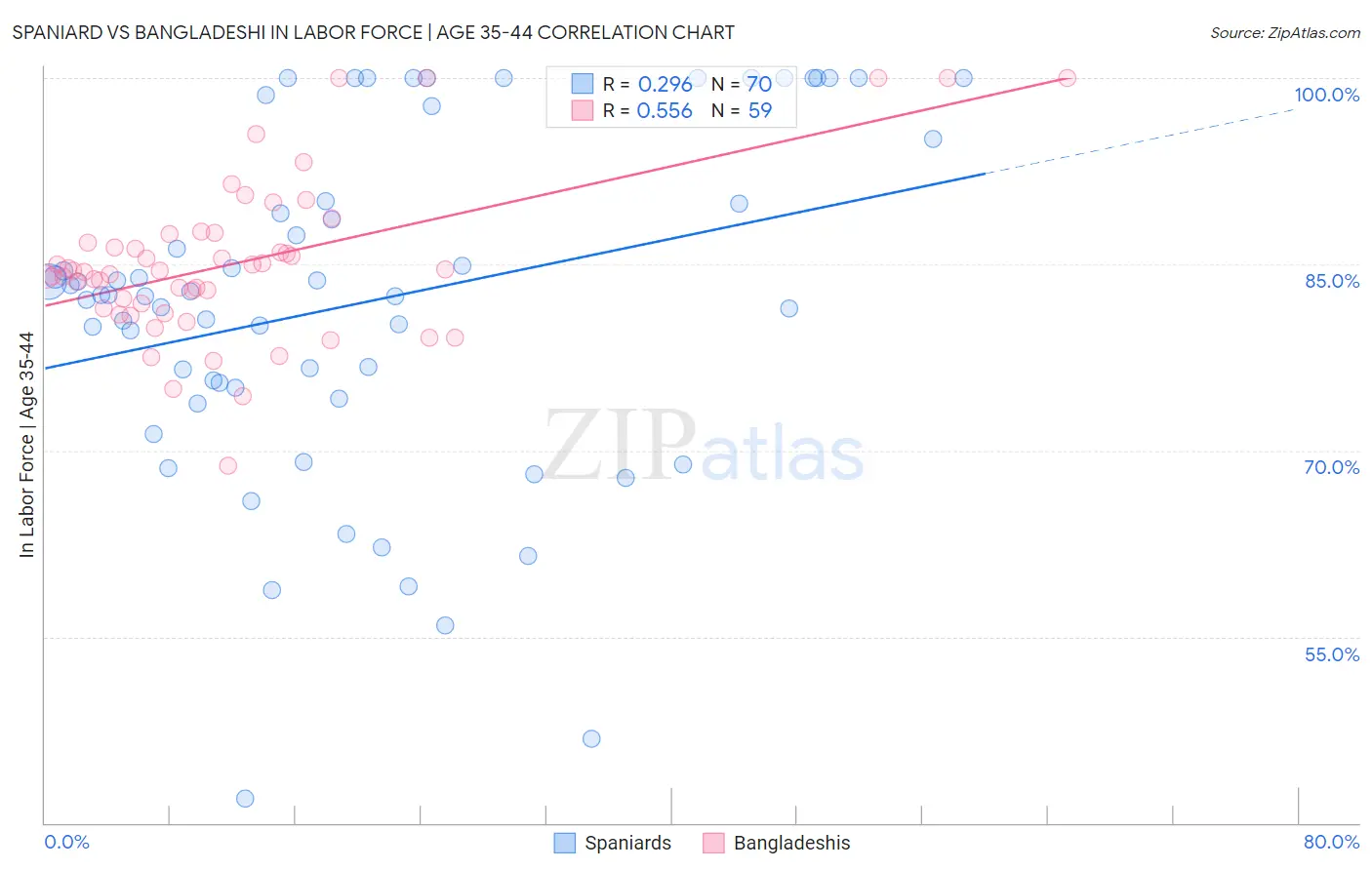 Spaniard vs Bangladeshi In Labor Force | Age 35-44