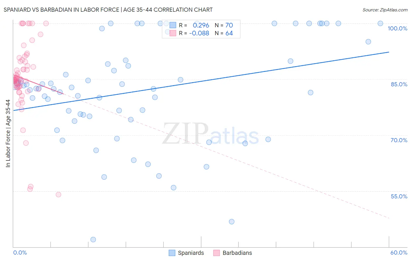 Spaniard vs Barbadian In Labor Force | Age 35-44