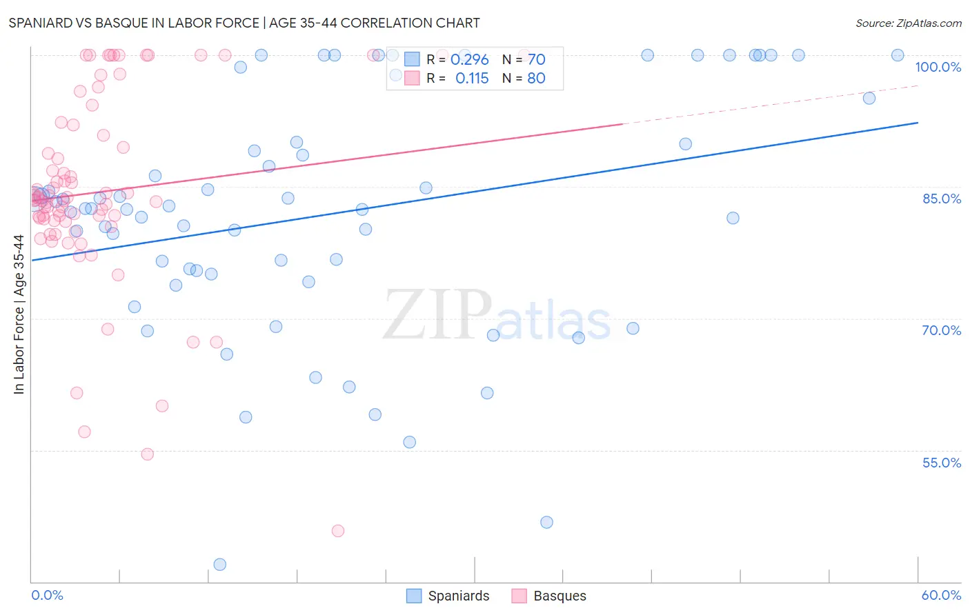Spaniard vs Basque In Labor Force | Age 35-44