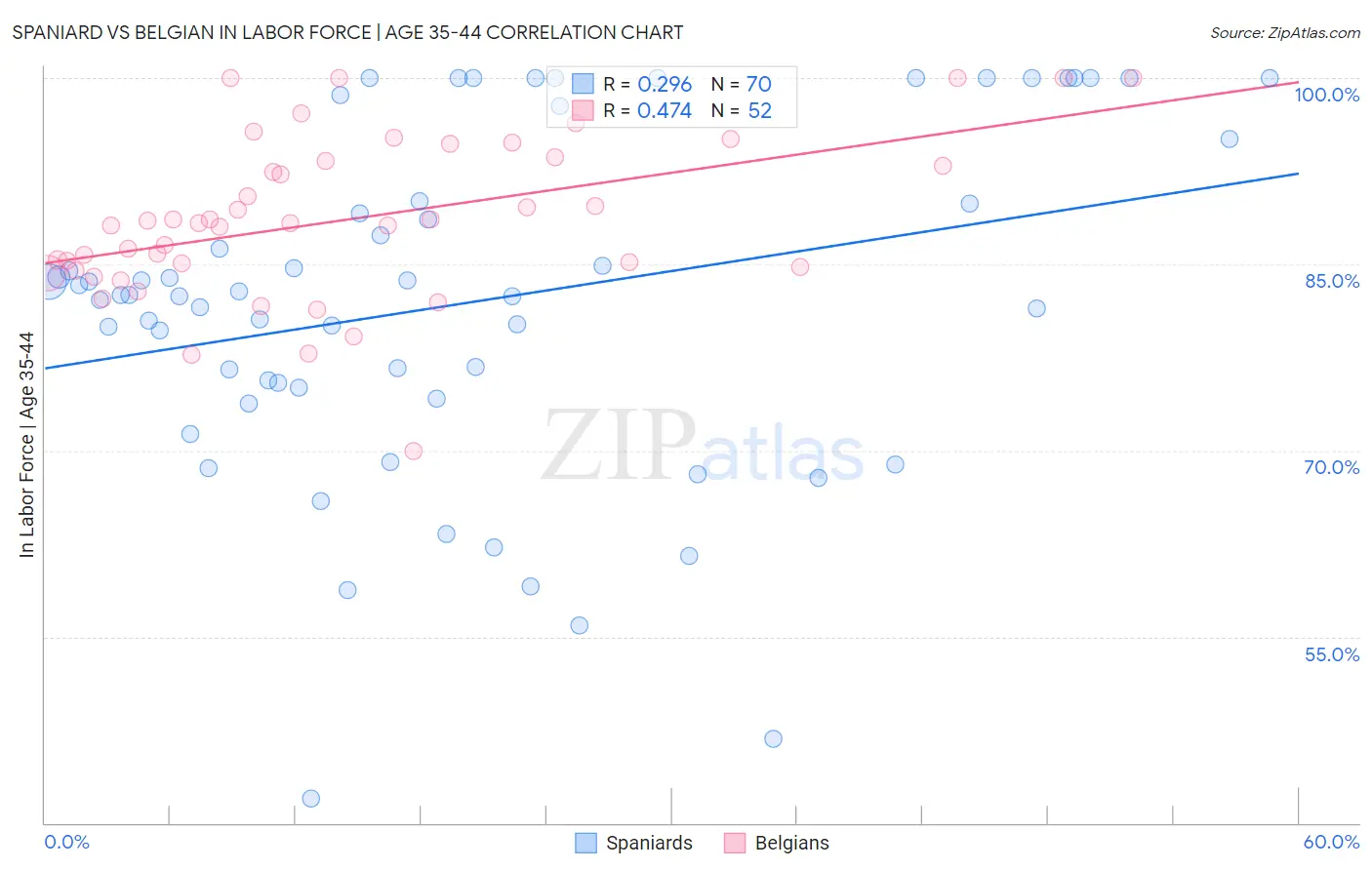 Spaniard vs Belgian In Labor Force | Age 35-44