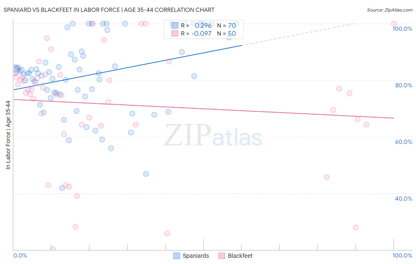 Spaniard vs Blackfeet In Labor Force | Age 35-44