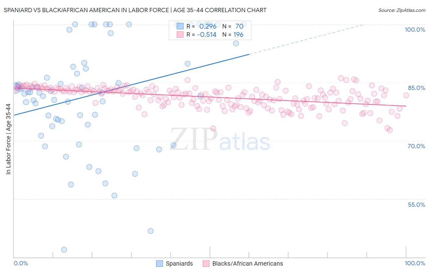 Spaniard vs Black/African American In Labor Force | Age 35-44