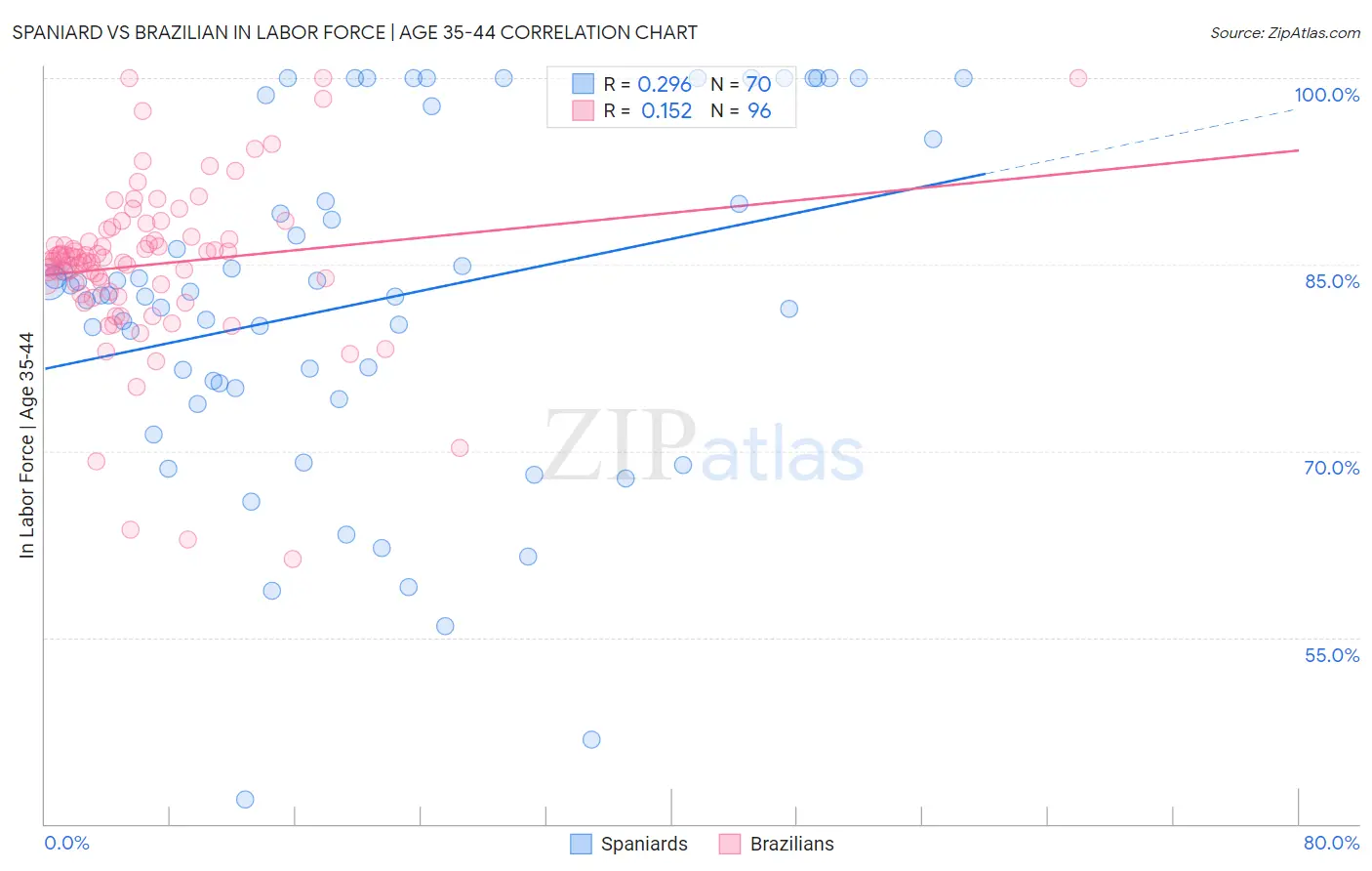 Spaniard vs Brazilian In Labor Force | Age 35-44
