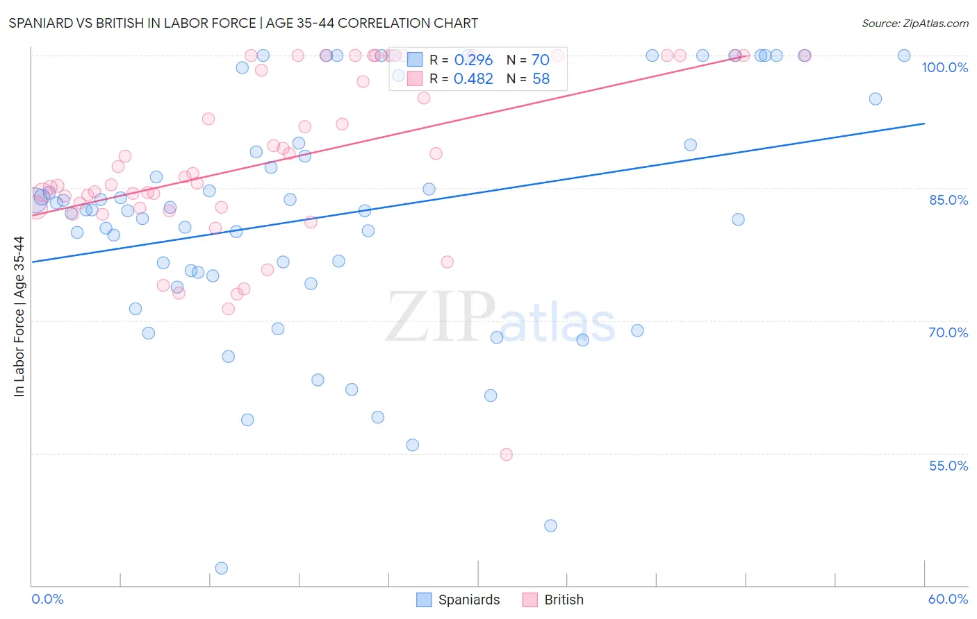 Spaniard vs British In Labor Force | Age 35-44