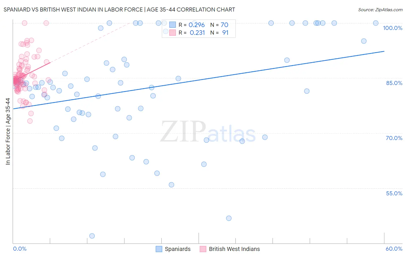 Spaniard vs British West Indian In Labor Force | Age 35-44