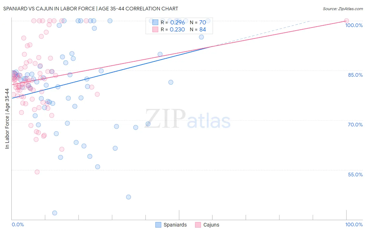 Spaniard vs Cajun In Labor Force | Age 35-44