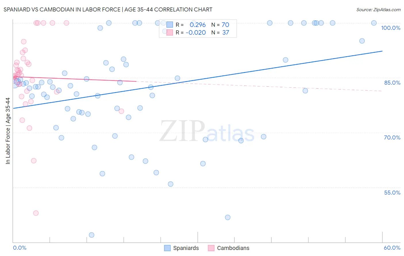 Spaniard vs Cambodian In Labor Force | Age 35-44