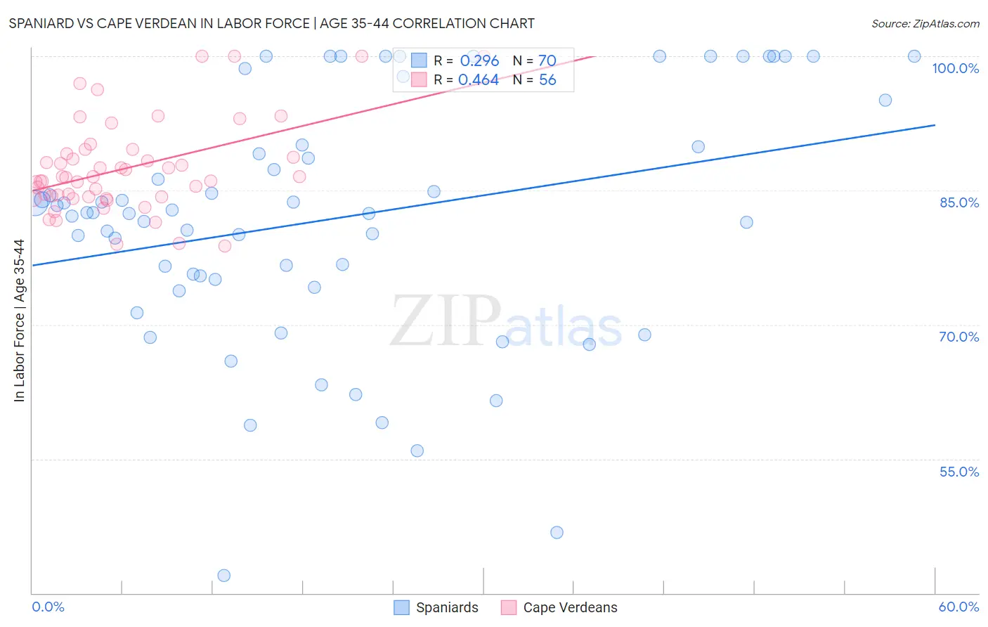 Spaniard vs Cape Verdean In Labor Force | Age 35-44
