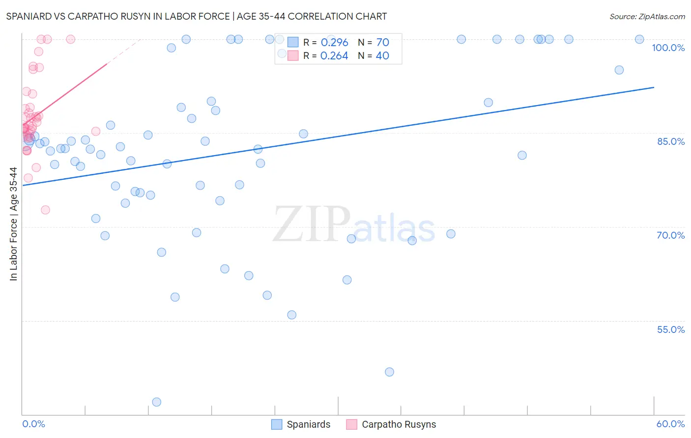 Spaniard vs Carpatho Rusyn In Labor Force | Age 35-44