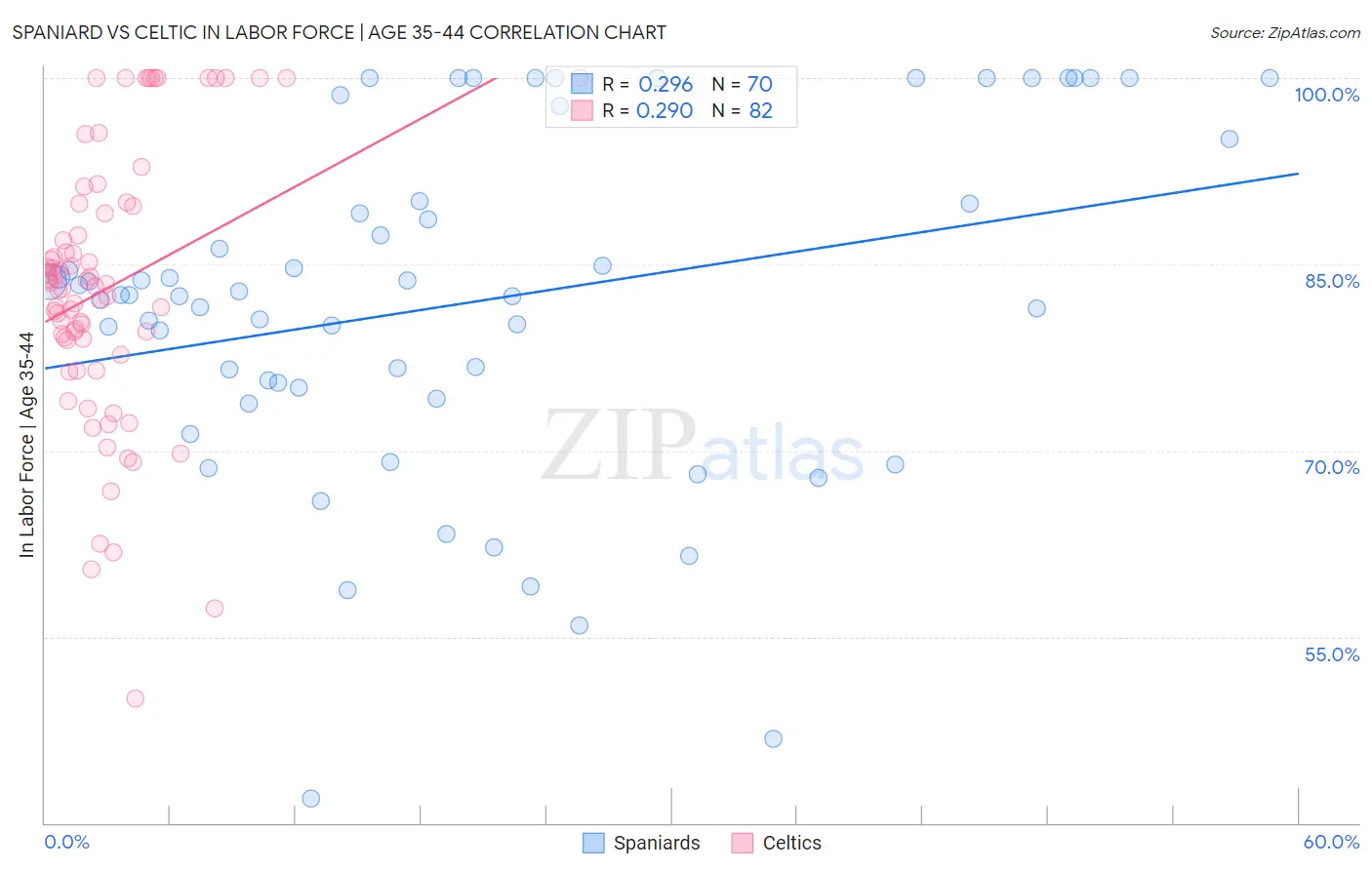 Spaniard vs Celtic In Labor Force | Age 35-44