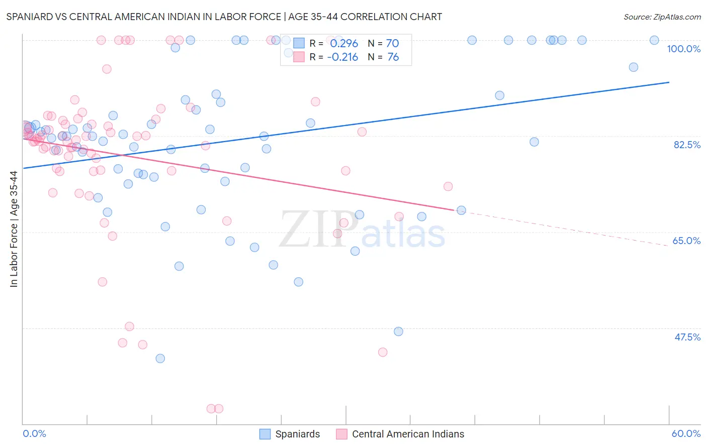 Spaniard vs Central American Indian In Labor Force | Age 35-44