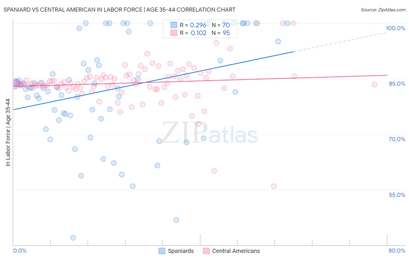 Spaniard vs Central American In Labor Force | Age 35-44