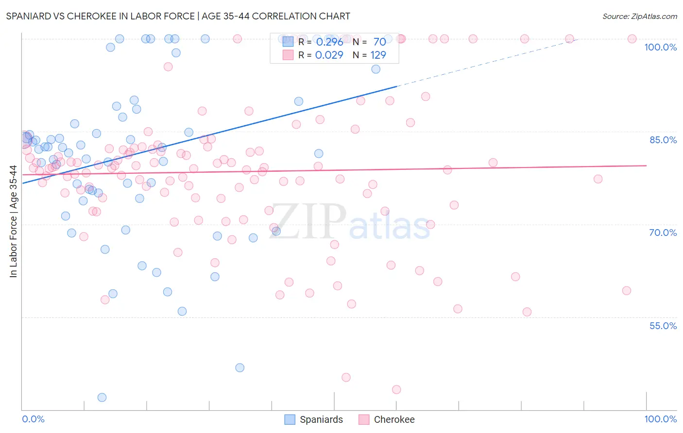 Spaniard vs Cherokee In Labor Force | Age 35-44