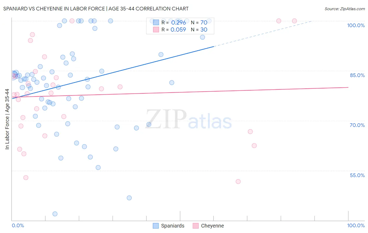 Spaniard vs Cheyenne In Labor Force | Age 35-44