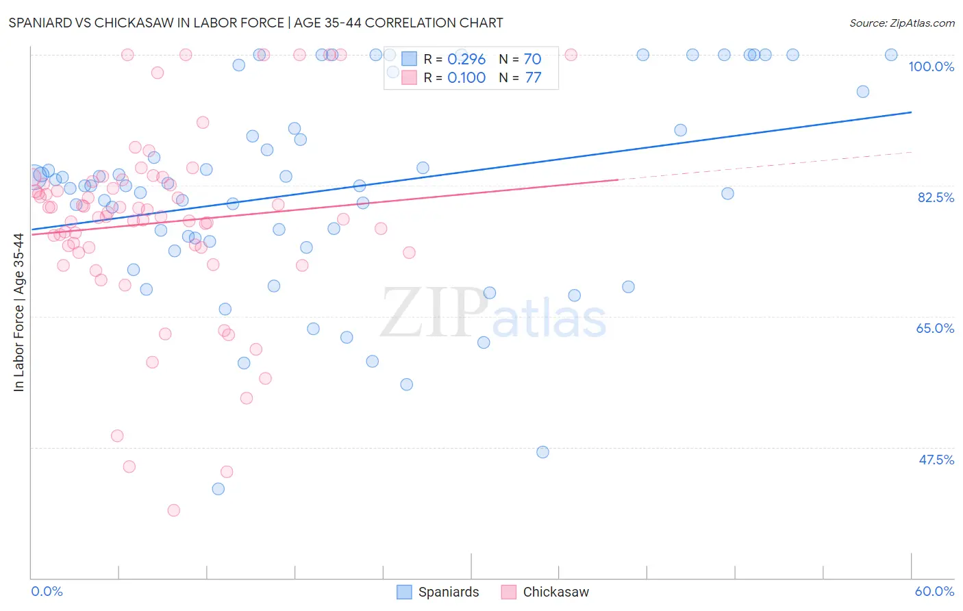 Spaniard vs Chickasaw In Labor Force | Age 35-44