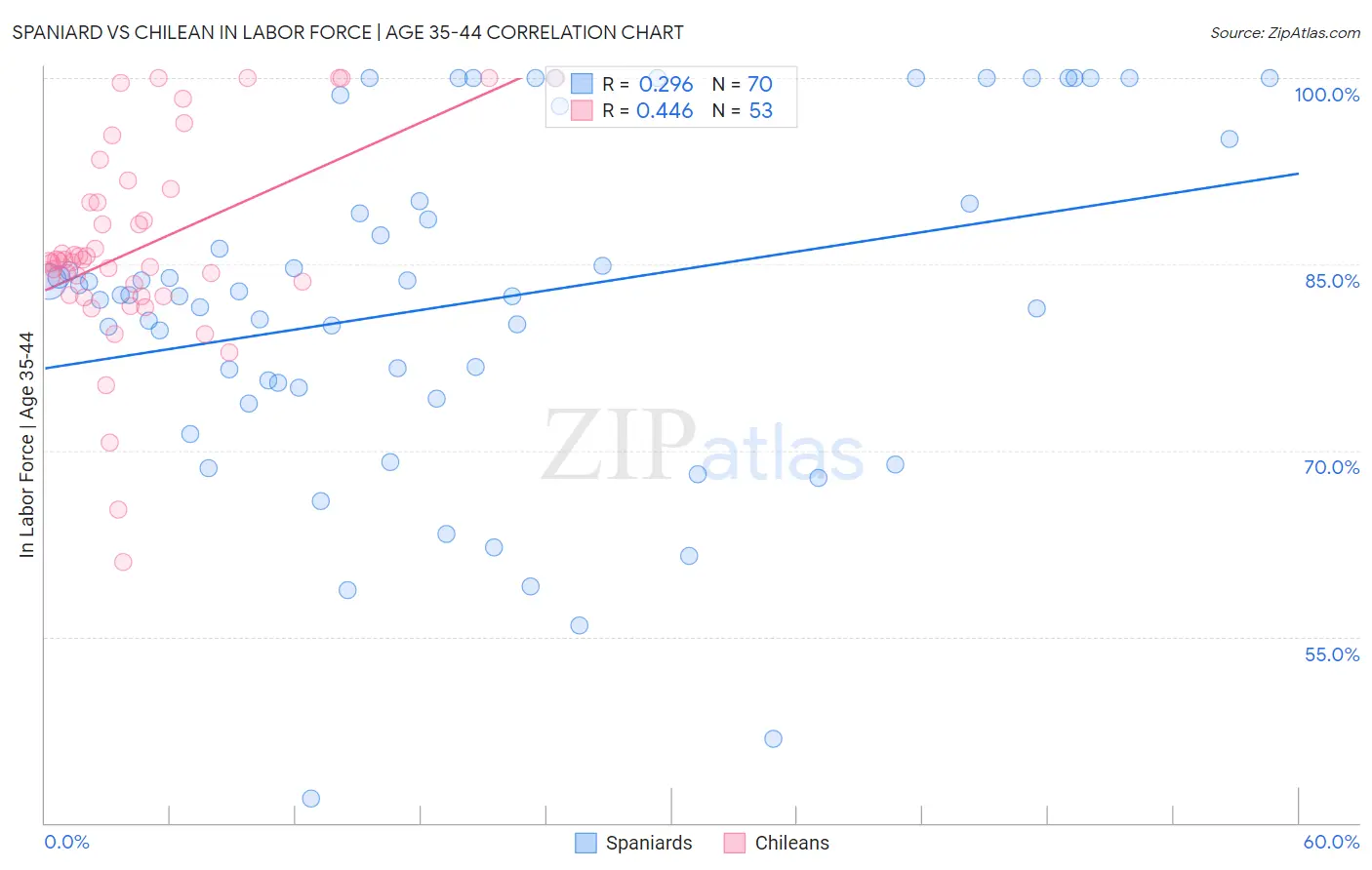 Spaniard vs Chilean In Labor Force | Age 35-44