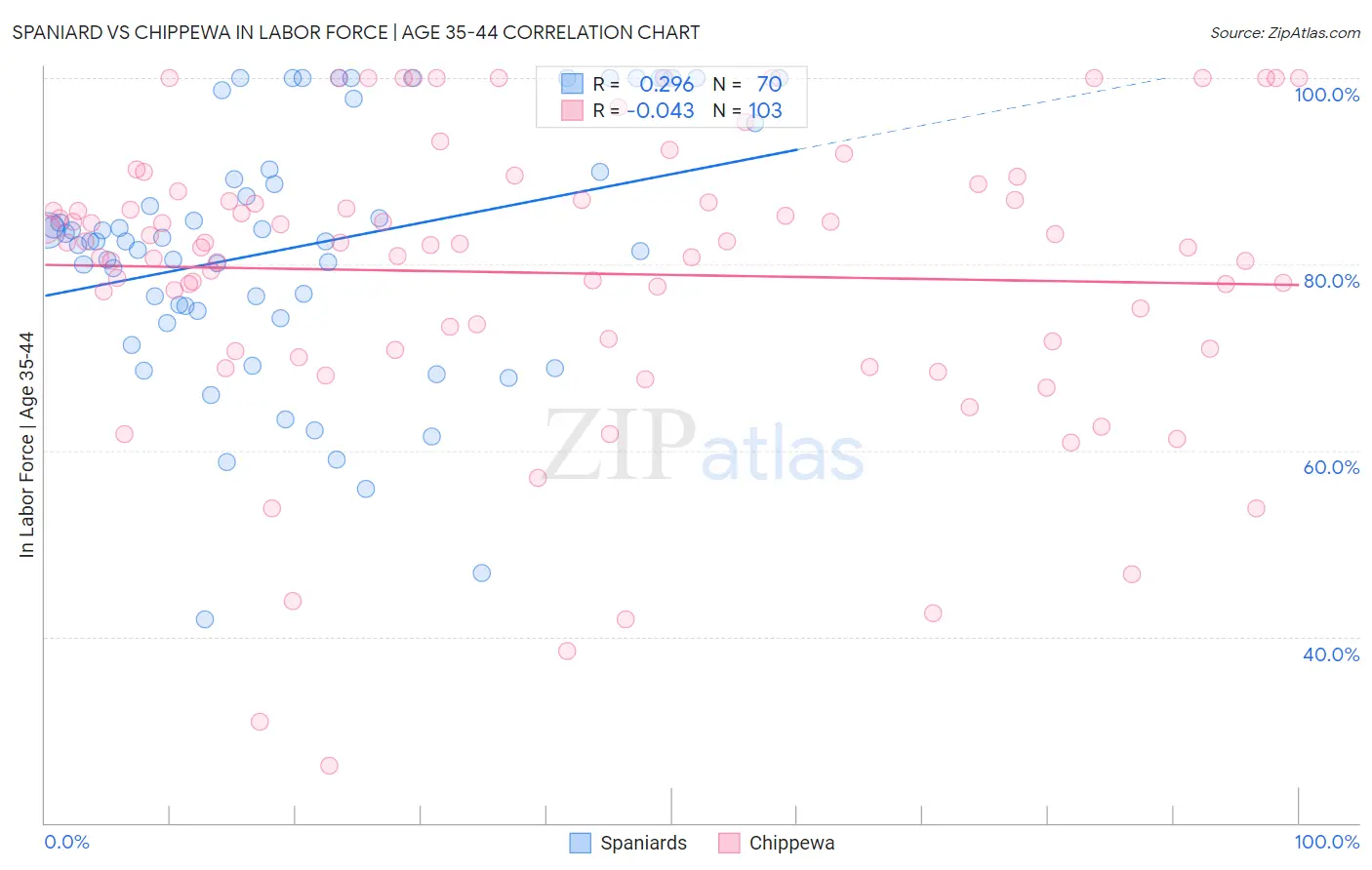 Spaniard vs Chippewa In Labor Force | Age 35-44