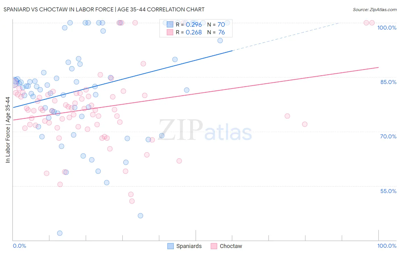 Spaniard vs Choctaw In Labor Force | Age 35-44