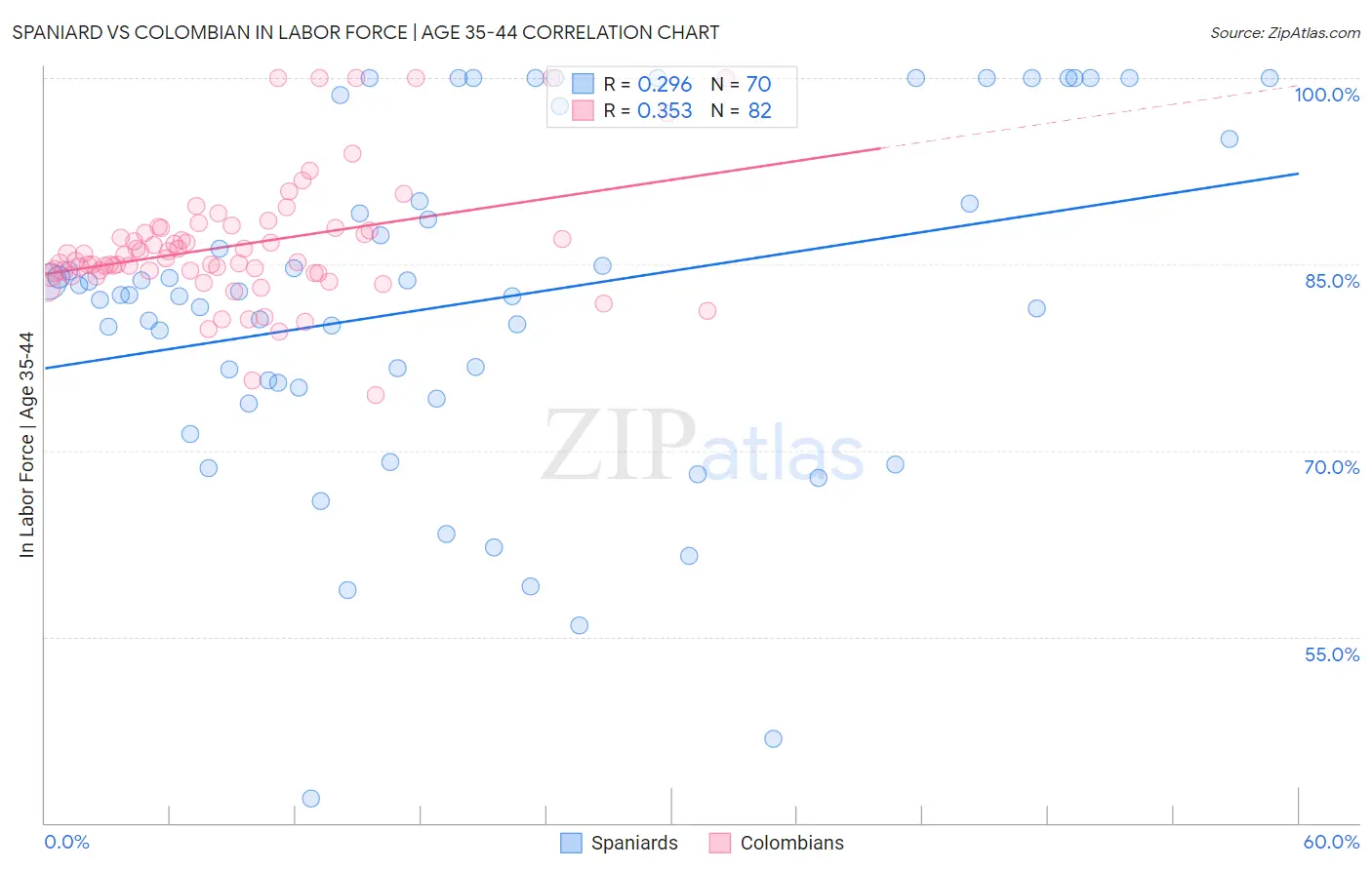Spaniard vs Colombian In Labor Force | Age 35-44