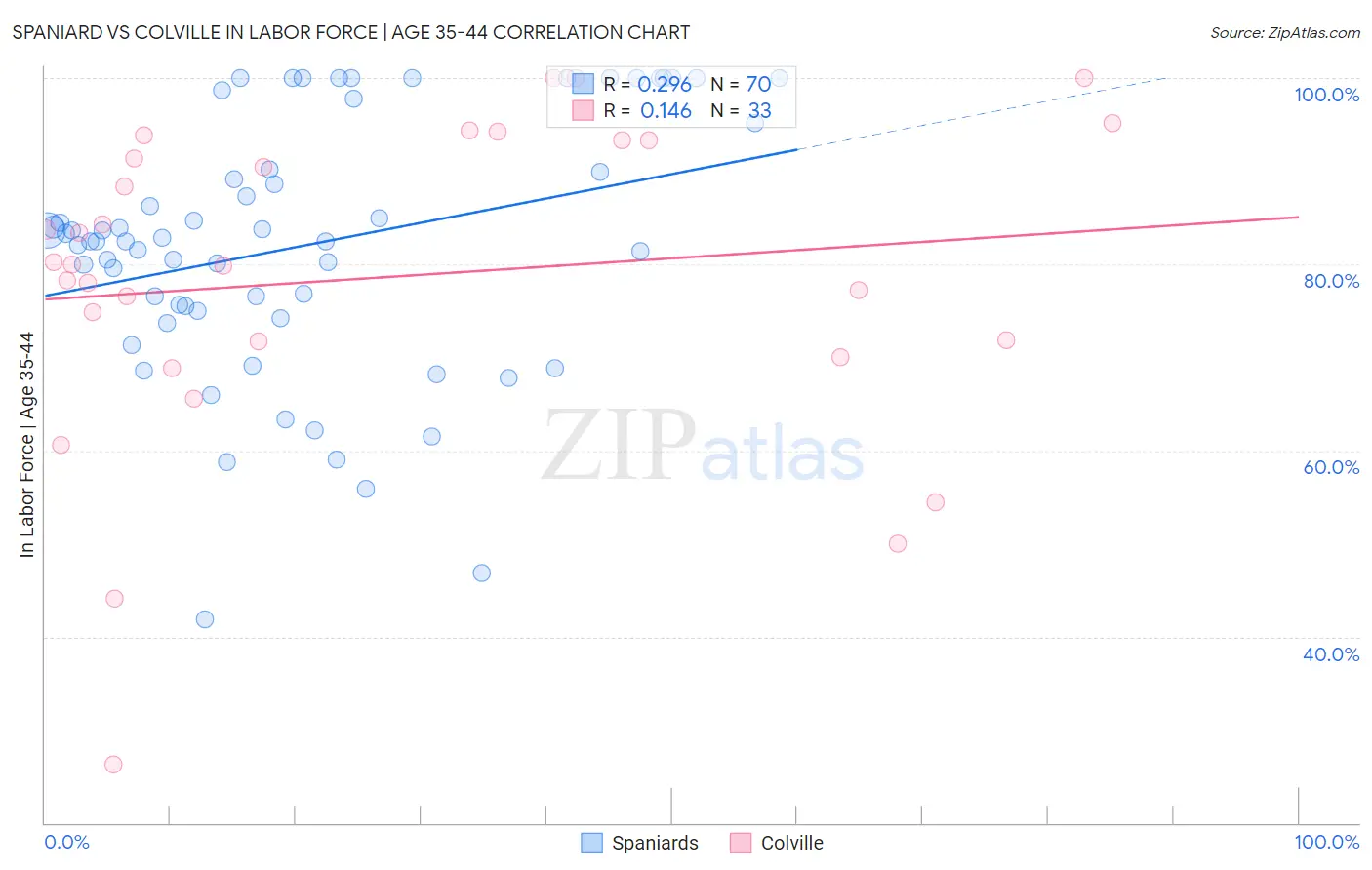 Spaniard vs Colville In Labor Force | Age 35-44