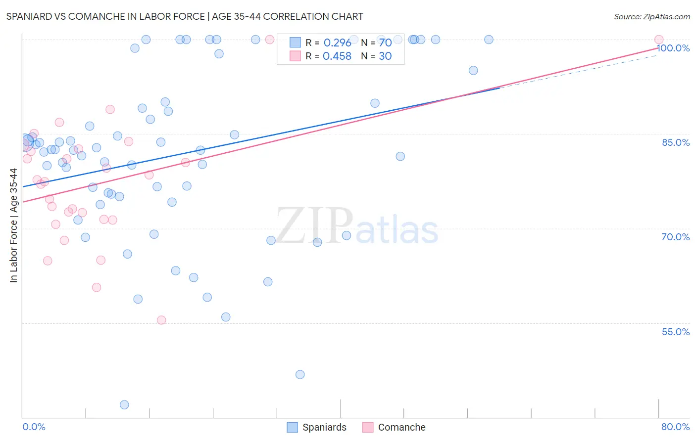 Spaniard vs Comanche In Labor Force | Age 35-44