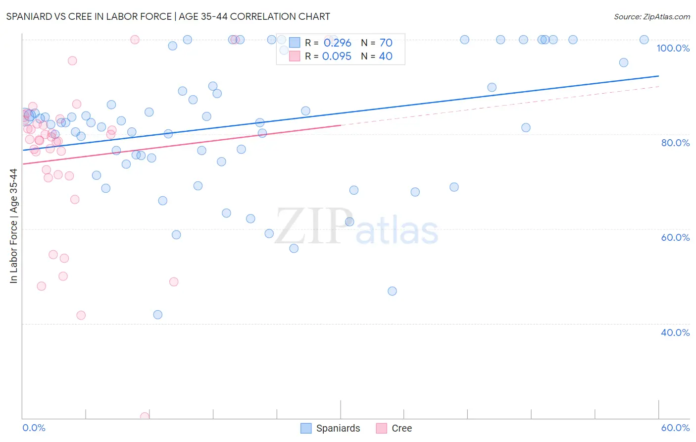 Spaniard vs Cree In Labor Force | Age 35-44