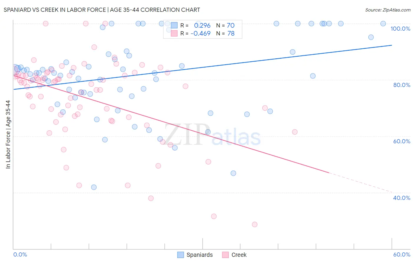 Spaniard vs Creek In Labor Force | Age 35-44