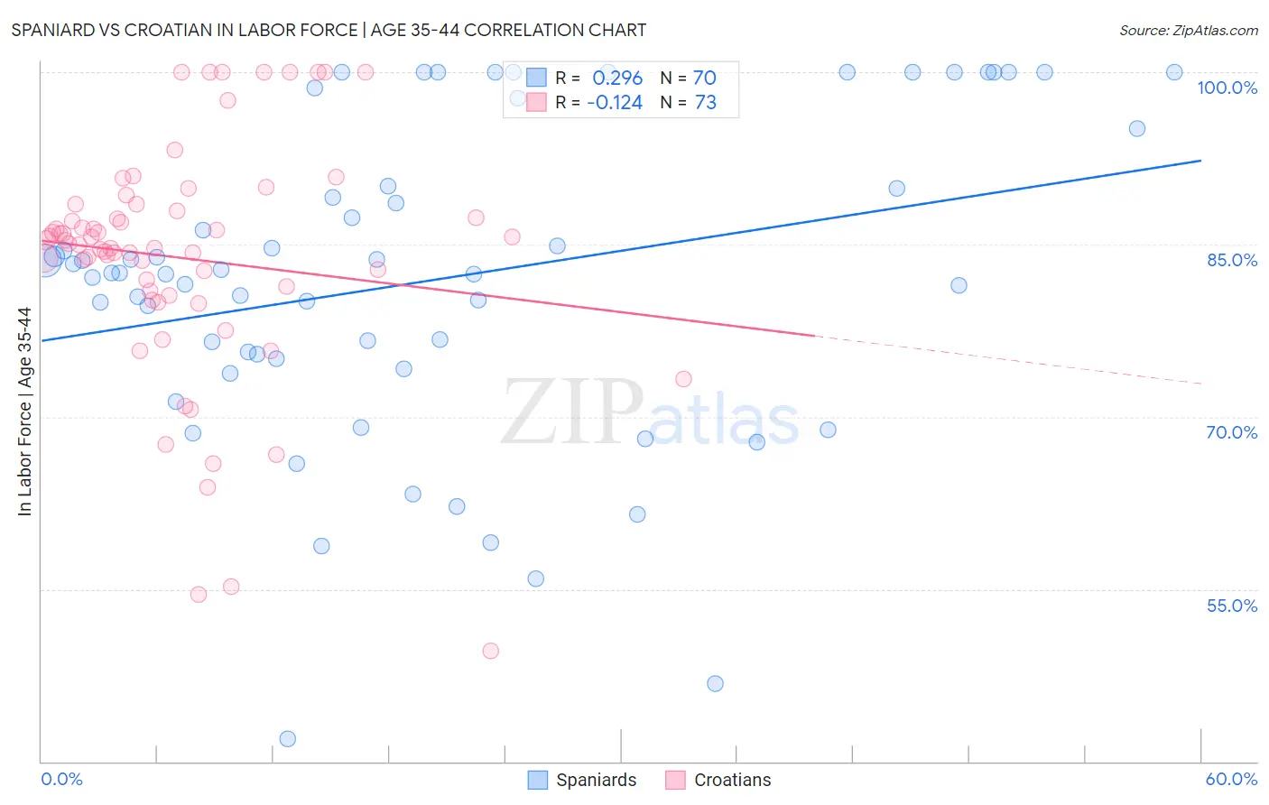 Spaniard vs Croatian In Labor Force | Age 35-44