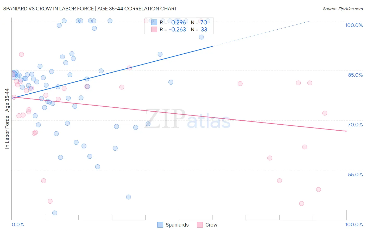 Spaniard vs Crow In Labor Force | Age 35-44
