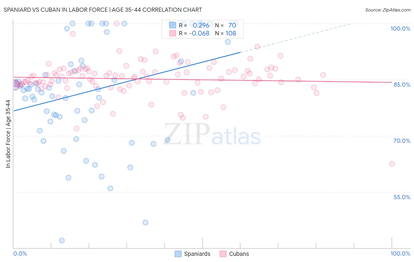 Spaniard vs Cuban In Labor Force | Age 35-44