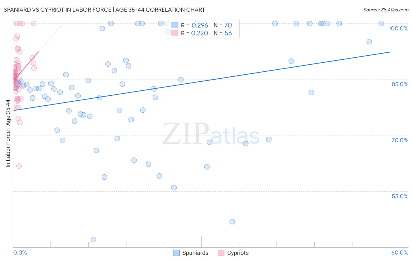 Spaniard vs Cypriot In Labor Force | Age 35-44