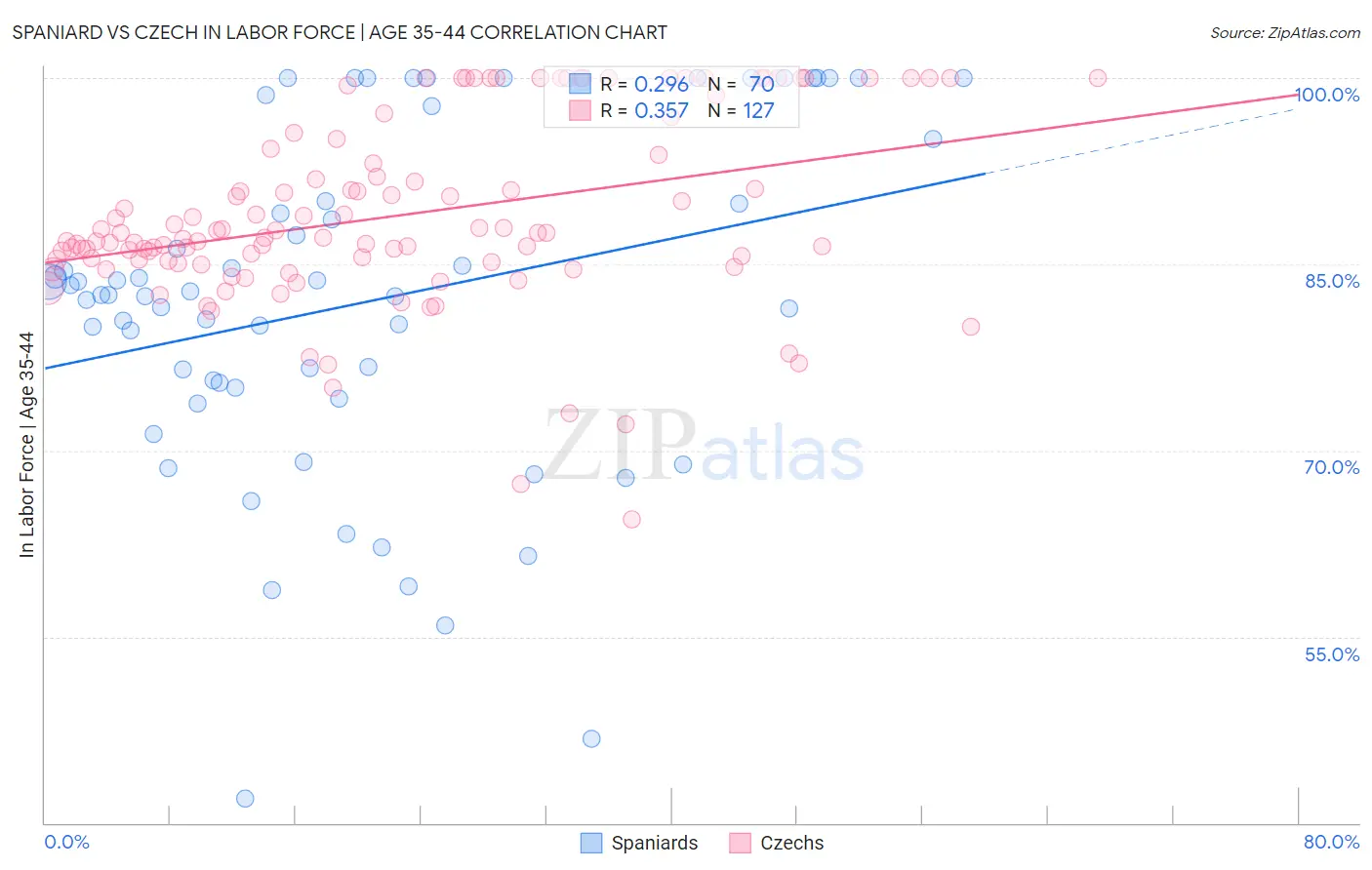 Spaniard vs Czech In Labor Force | Age 35-44