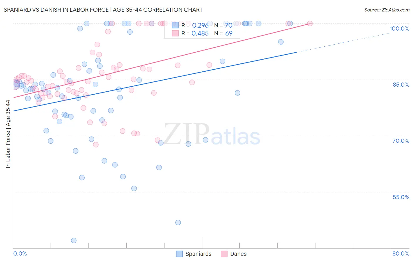 Spaniard vs Danish In Labor Force | Age 35-44