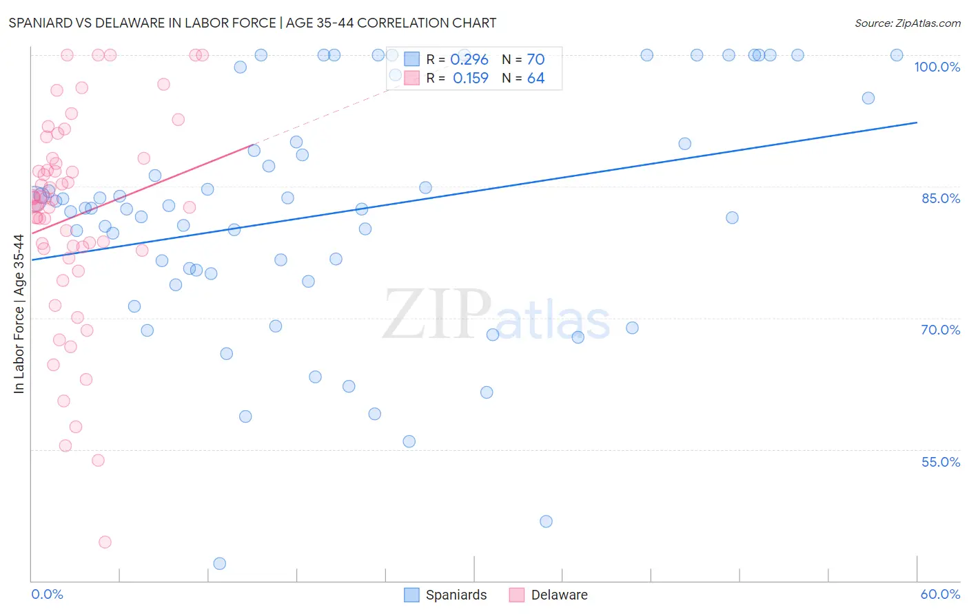 Spaniard vs Delaware In Labor Force | Age 35-44