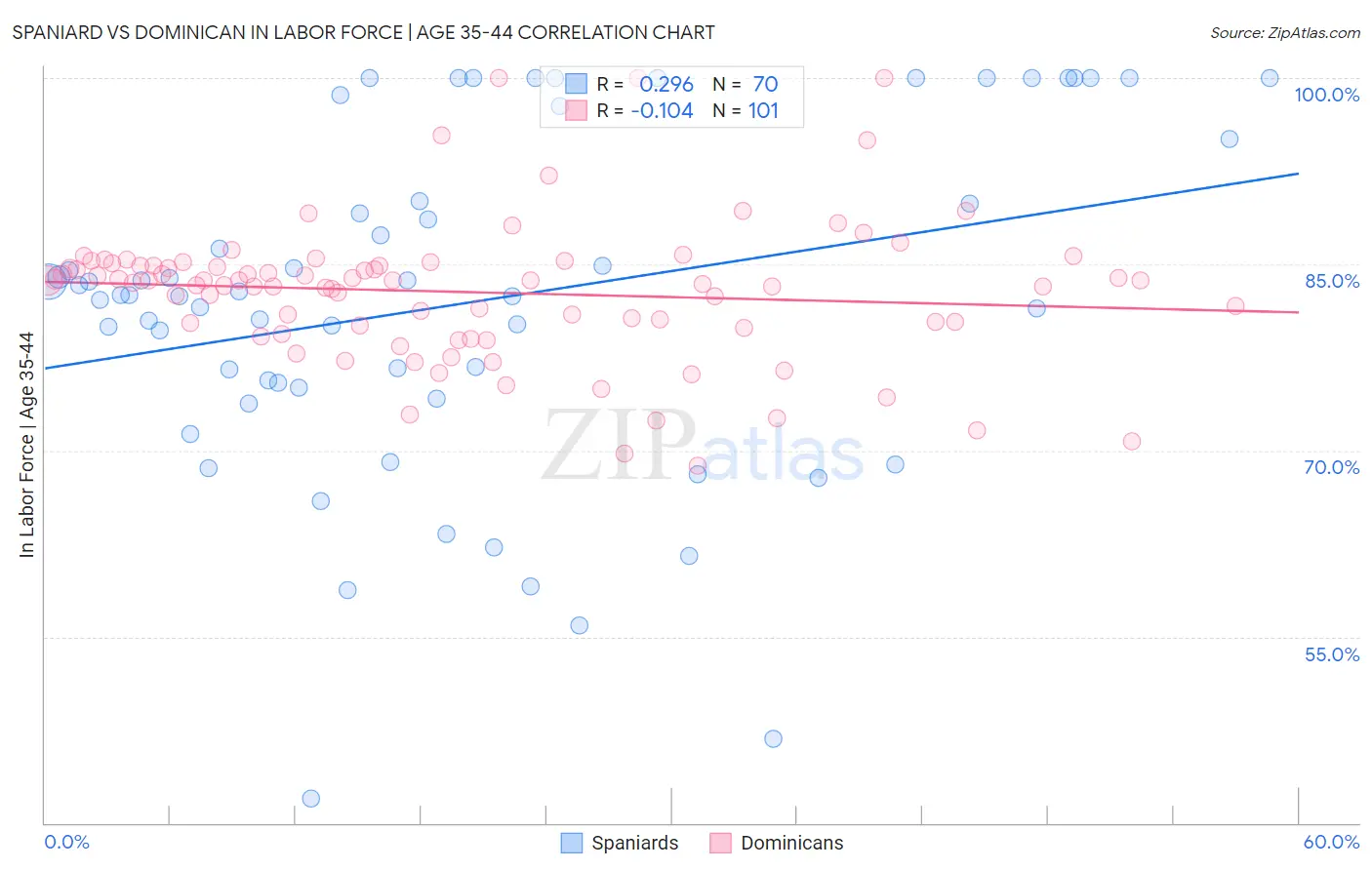 Spaniard vs Dominican In Labor Force | Age 35-44