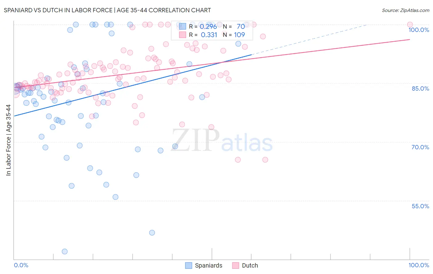Spaniard vs Dutch In Labor Force | Age 35-44