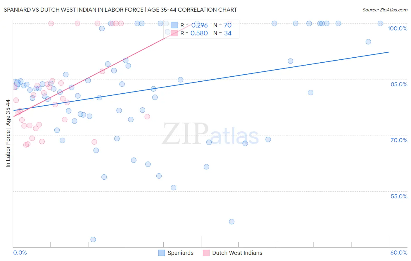 Spaniard vs Dutch West Indian In Labor Force | Age 35-44