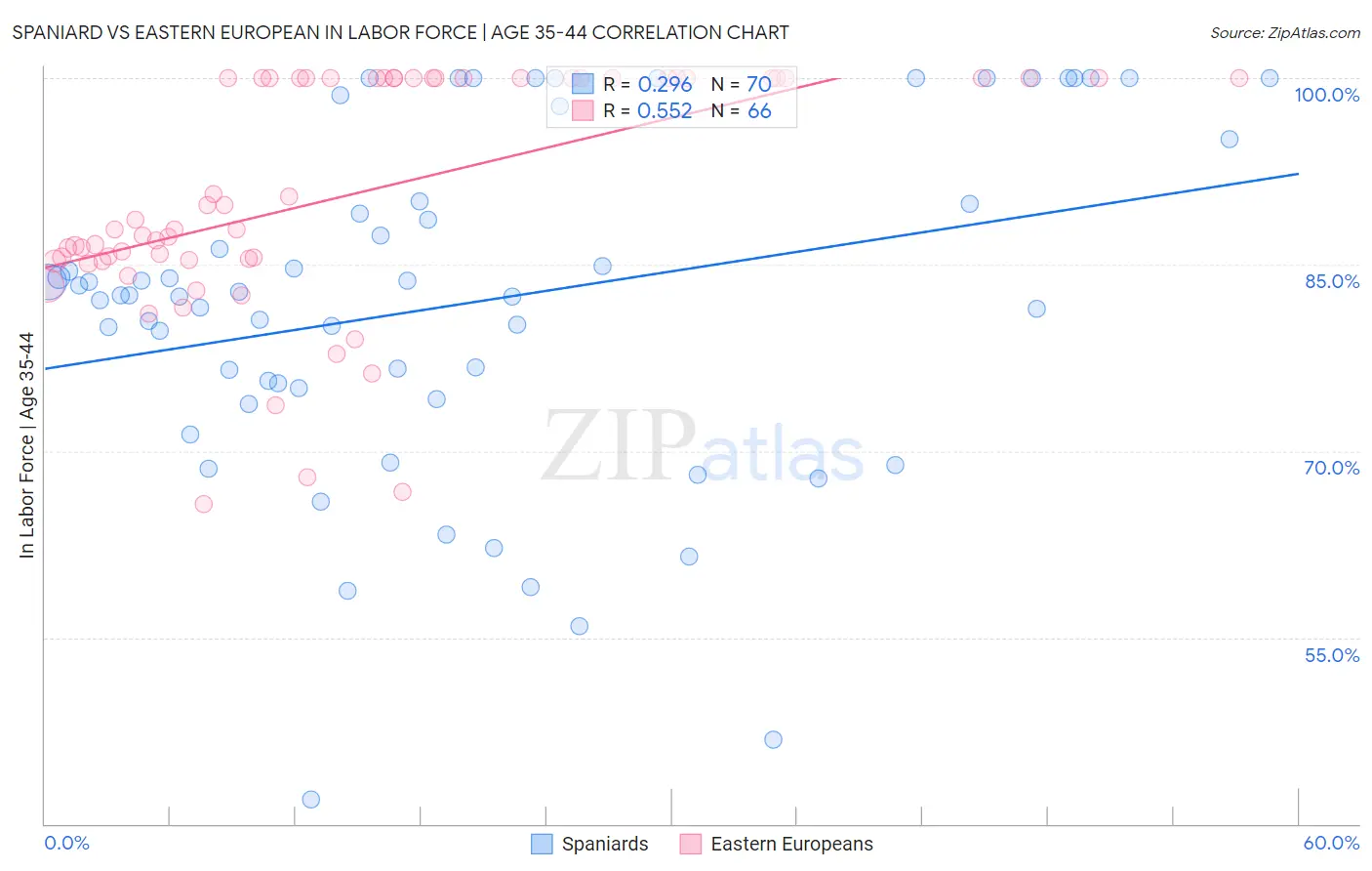 Spaniard vs Eastern European In Labor Force | Age 35-44