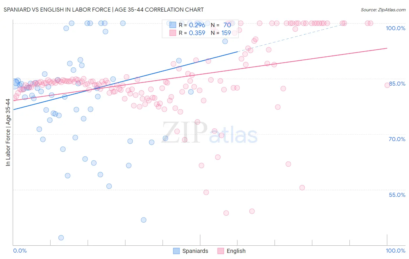 Spaniard vs English In Labor Force | Age 35-44