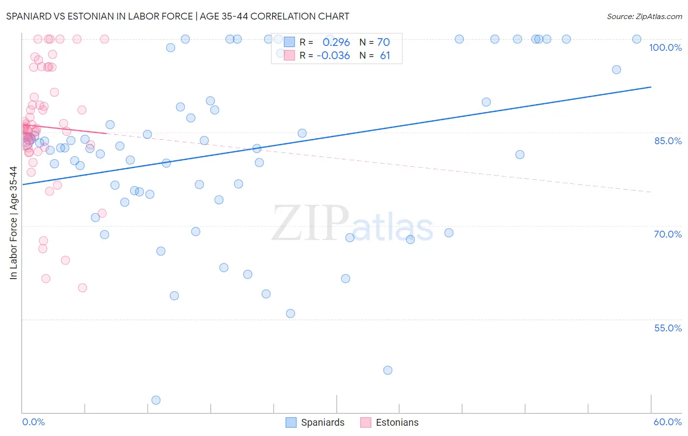 Spaniard vs Estonian In Labor Force | Age 35-44