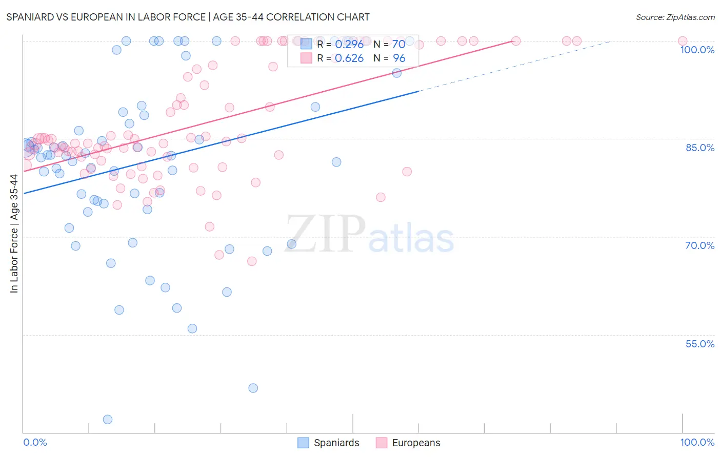 Spaniard vs European In Labor Force | Age 35-44