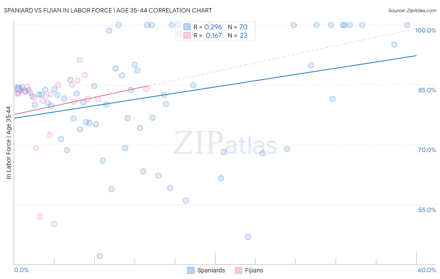 Spaniard vs Fijian In Labor Force | Age 35-44