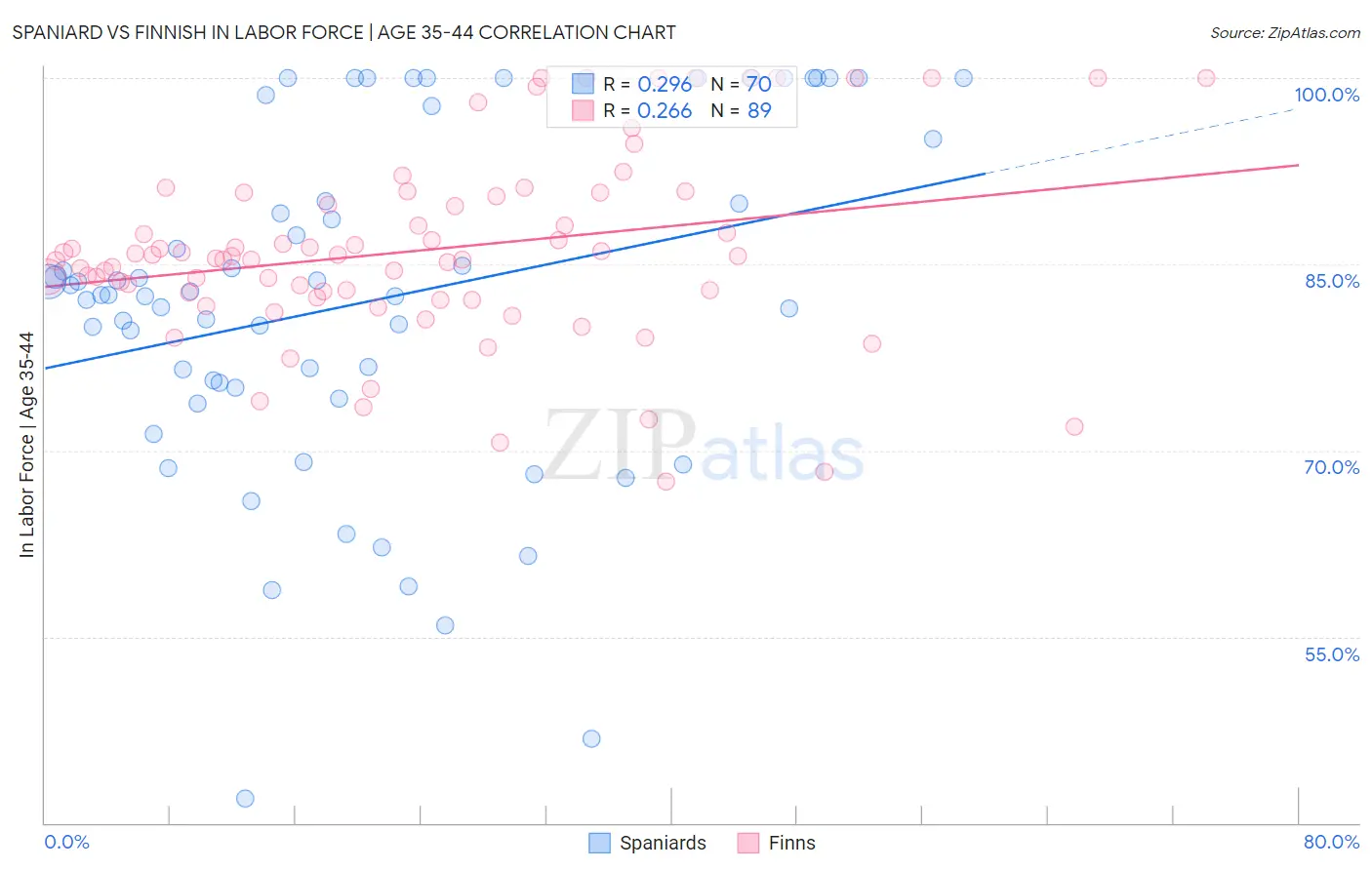Spaniard vs Finnish In Labor Force | Age 35-44