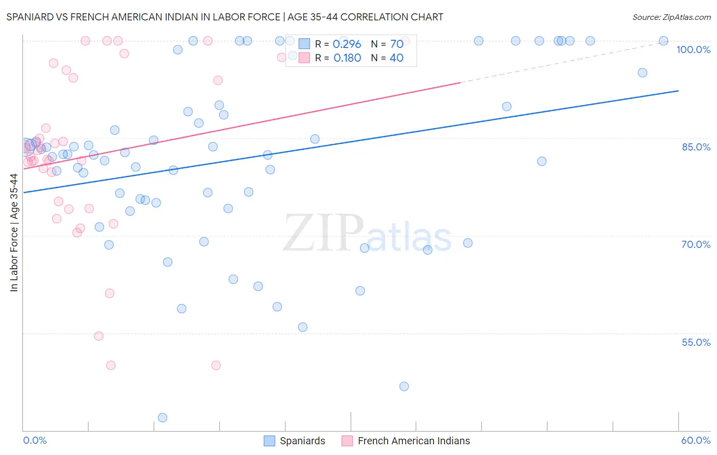 Spaniard vs French American Indian In Labor Force | Age 35-44